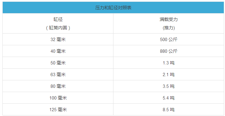 MOB壓力與缸徑對照比
